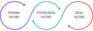 the three factors promoting a product